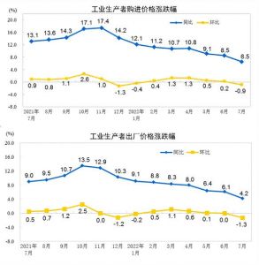 2022年7月工业生产者出厂价格同比上涨4.2%，环比下降1.3%