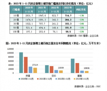 2023年11月房企新增货值百强门槛同比降22%